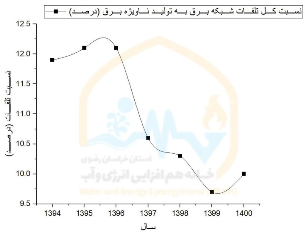 تلفات صنعت برق یکی از گریزگاه‌های ناترازی برق است