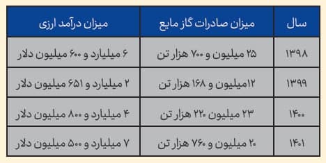 جدول صادرات گاز مایع از سال 1398 تا سال 1401