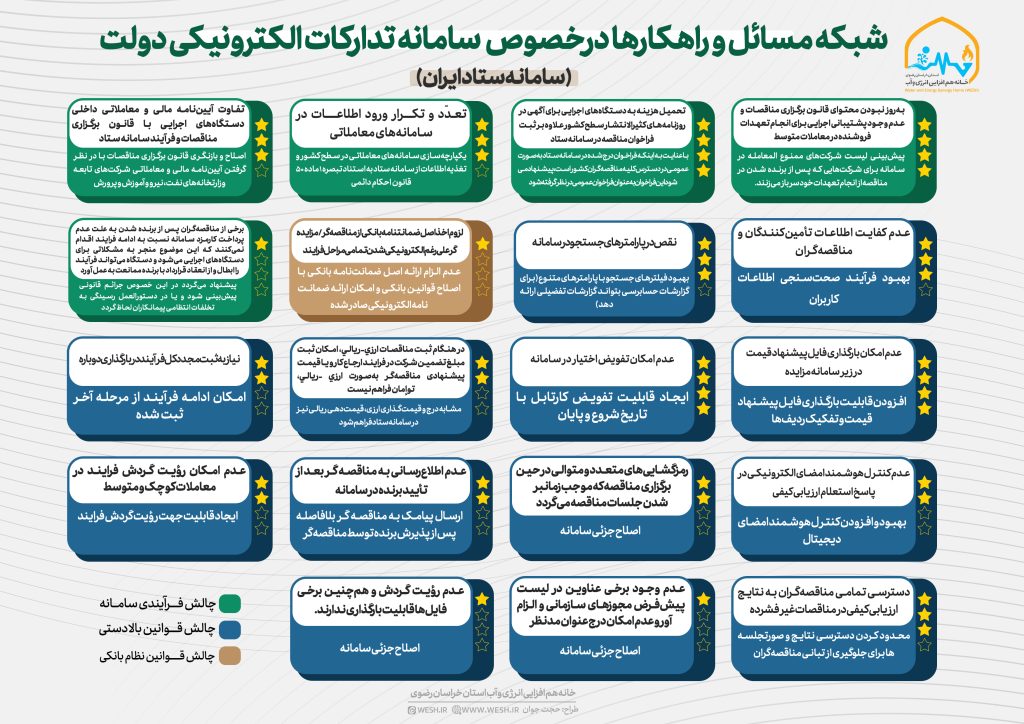 سامانه ستادایران دارای چالش‌های متعدد فرایندی و قانونی (قوانین بالادستی و نظام بانکی) است که به ذی‌نفعان و ذی‌ربطان آن صدمات متعددی مانند تعویق‌ در تأمین کالا، طولانی‌شدن روند معاملات و تحمیل هزینه مالی و زمانی به بخش خصوصی و دولت وارد کرده است.