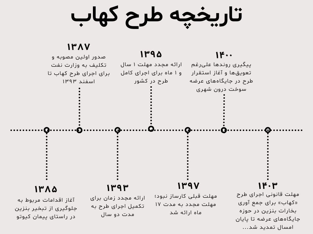 آخرین وضعیت اجرای طرح کهاب در کشور و تاریخچه آن