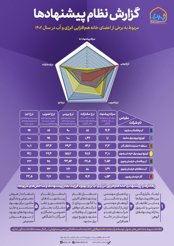  راهکار برای بهبود فرایند نظام پیشنهادها