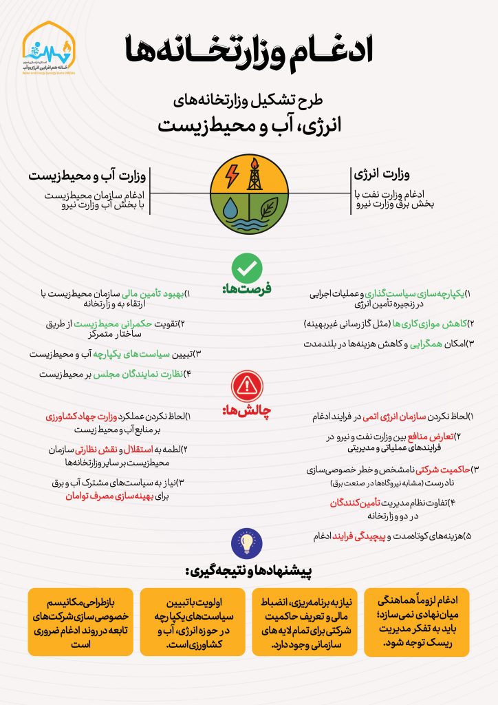 طرح ادغام وزارتخانههای نفت، نیرو و سازمان حفاظت محیطزیست به دو وزارتخانه مجزا با عناوین «وزارت انرژی» و «وزارت آب و محیطزیست»، اخیراً در مجلس شورای اسلامی اعلام وصول شده و بر ضرورت تأسیس آن تا پایان سال ۱۴۰۶ تأکید دارد. این طرح از سویی فرصتهایی برای همافزایی، اقتصادی شدن و تقویت حاکمیت محیطزیست ایجاد میکند و از سوی دیگر چالشهایی نظیر تعارض منافع، پیچیدگی ساختاری و تضعیف استقلال محیطزیست را به همراه خواهد داشت. در این مقاله، این ابعاد را با رویکردی جامع بررسی میکنیم.
