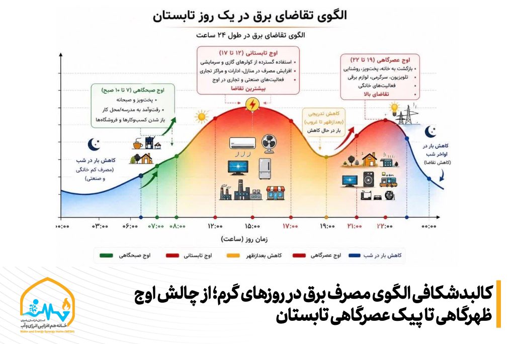 کالبدشکافی الگوی مصرف برق در روزهای گرم؛ از چالش اوج ظهرگاهی تا پیک عصرگاهی تابستان